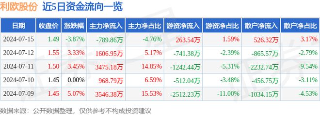k8凯发官网，利欧股份（002131）7月15日主力资金净卖