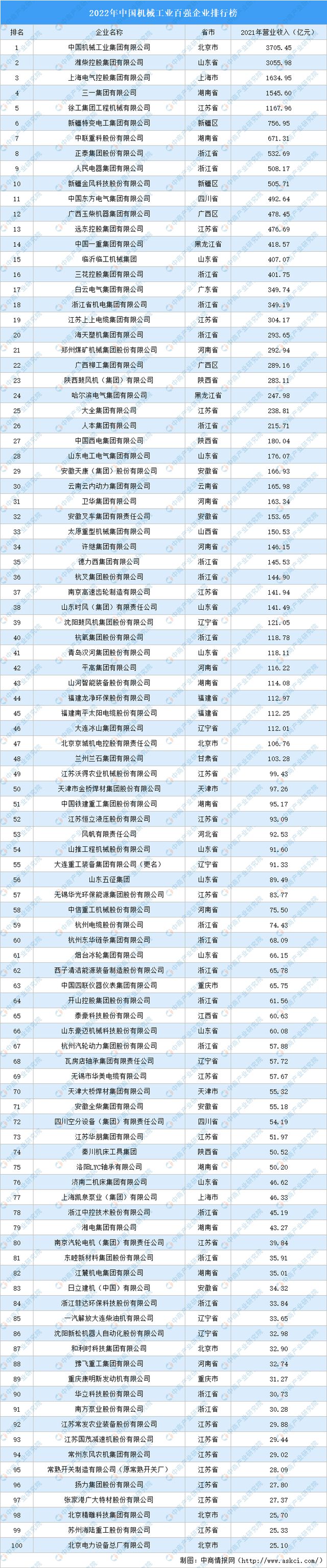 k8凯发官网，2022年中国机械工业百强企业排行榜