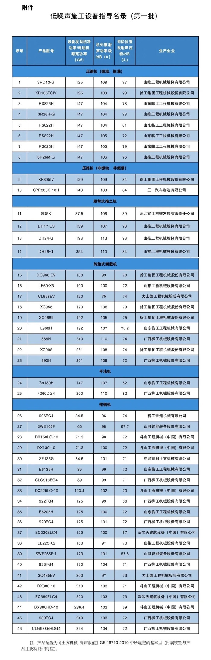 凯发k8，46个上榜！低噪声施工设备指导名录(第一批)
