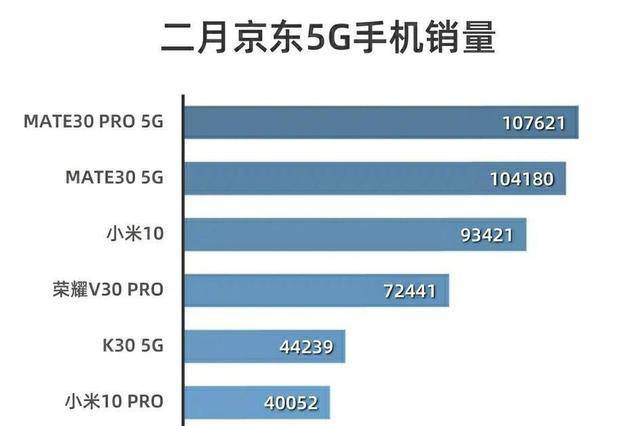 凯发k8，5G手机销量排行榜出炉华为第一小米第三、荣耀第四！