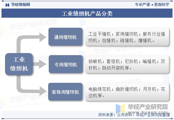 凯发k8，中国工业缝纫机行业现状分析缝制机械行业发展前景向好