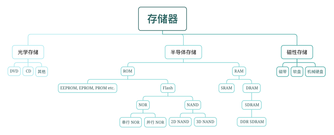 k8凯发，2023年半导体存储器行业研究报告