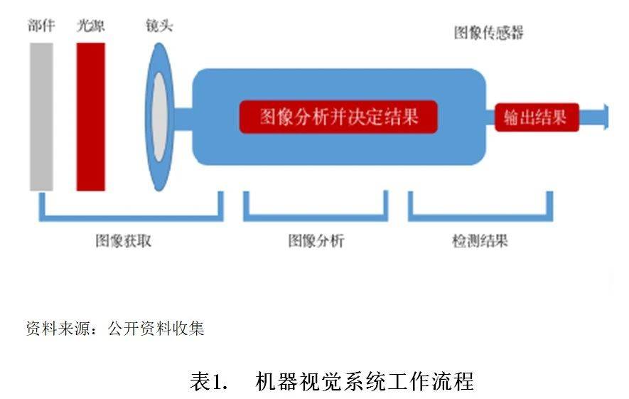 k8凯发官网，【世经研究】机器视觉行业运行现状以及银行业机遇