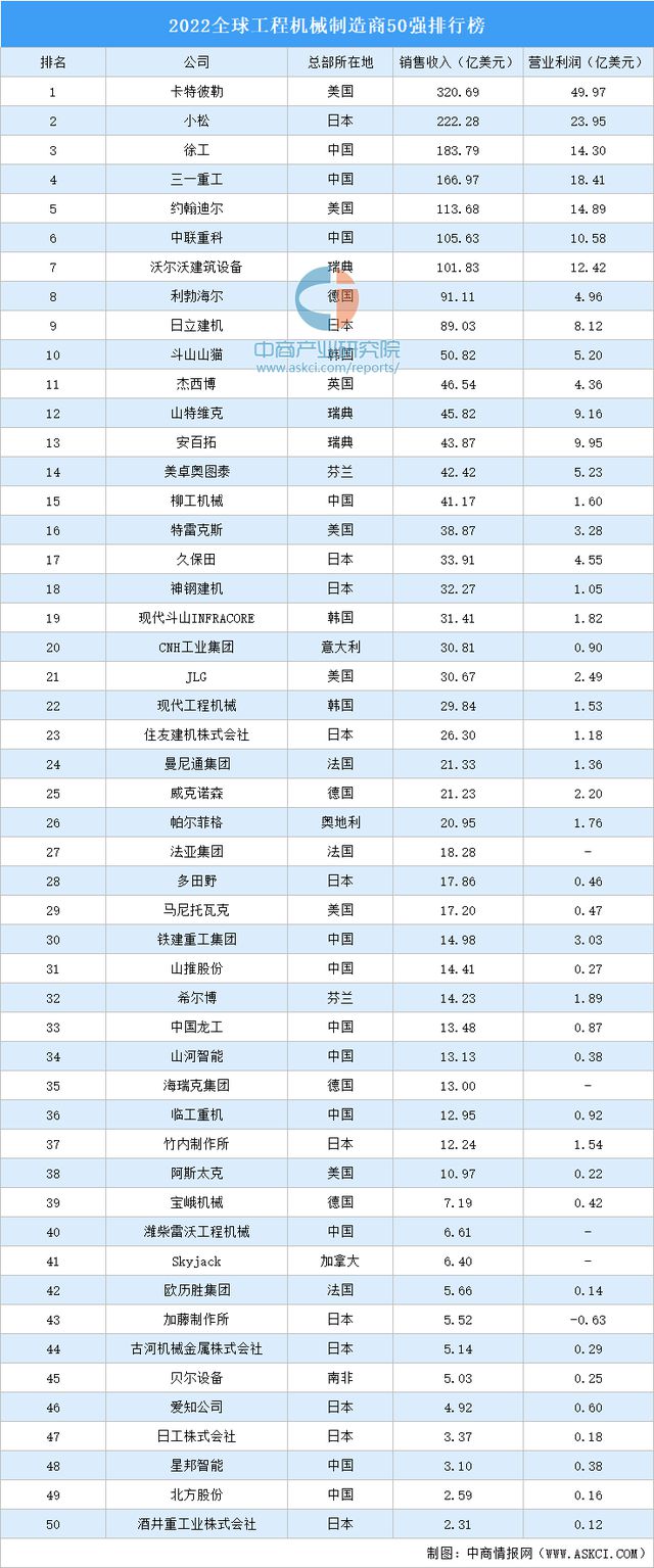 k8凯发，2022全球工程机械制造商50强排行榜
