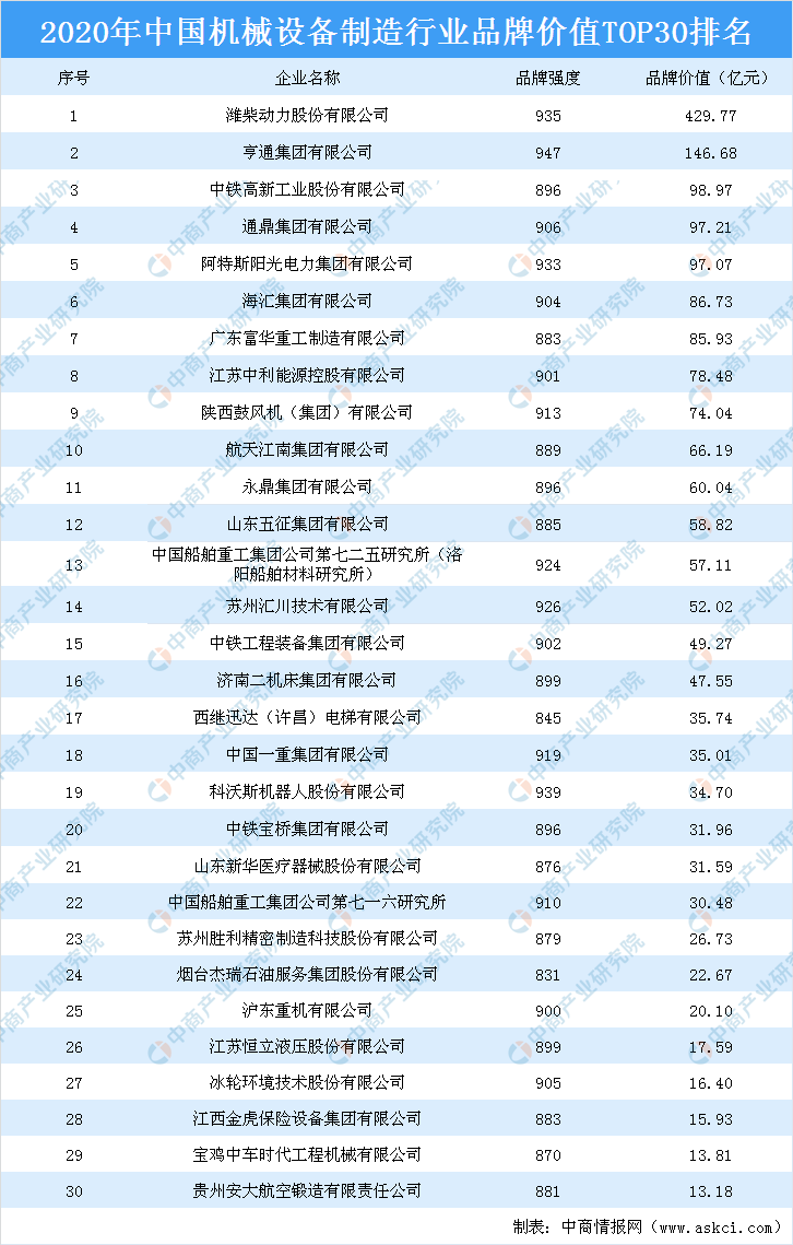 k8凯发，2020年中国机械设备行业品牌价值TOP30排行榜