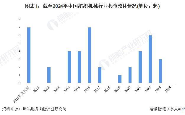 凯时k8官网，【投资视角】启示2024：中国纺织机械行业投融