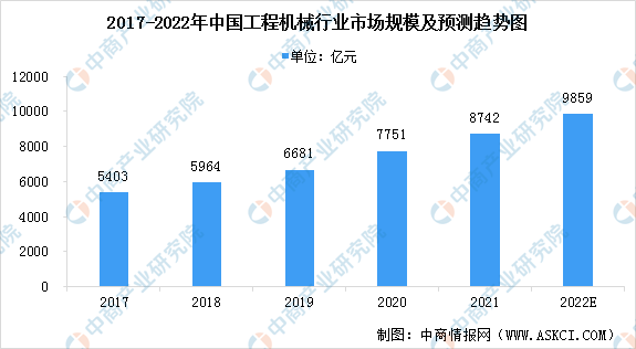 凯时k8官网，2022年中国工程机械行业市场规模及发展趋势预