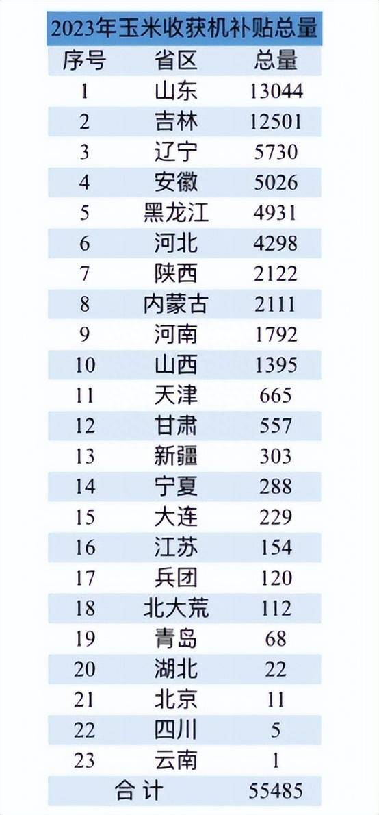 凯时k8官网，2023年12品牌玉米收获机销量、主销机型与价