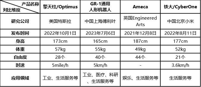凯时k8官网，超详细对比！一文读懂近年几款热门人形机器人产品